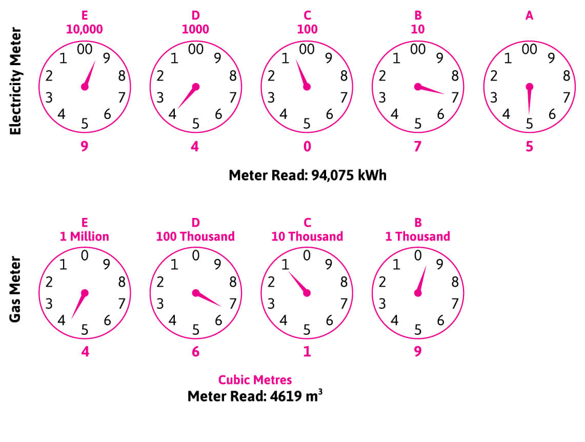 How do I read my meter Globird Energy