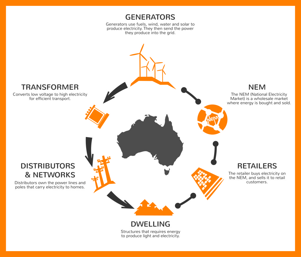 Power Industry Australia