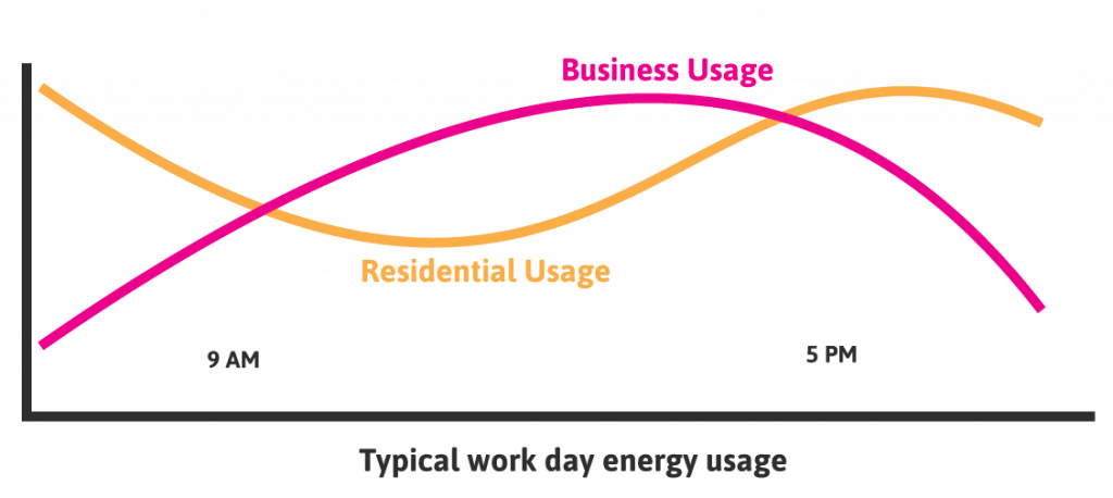 energy usage chart