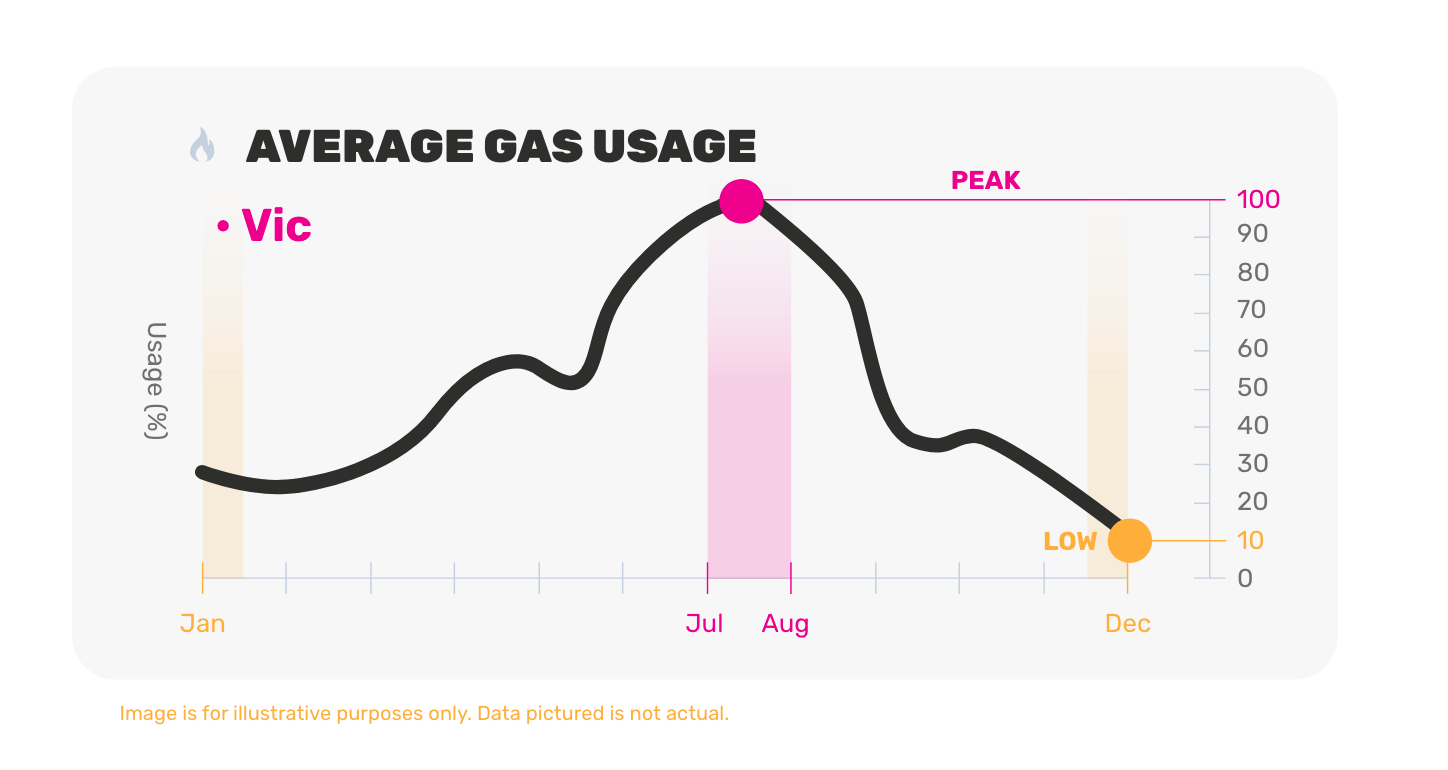 Average Gas Usage Chart