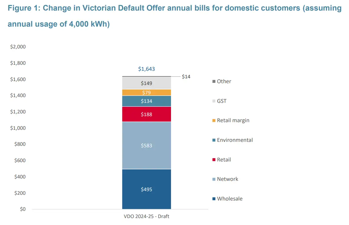 change in victorian default offer 2024 VIC